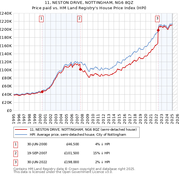 11, NESTON DRIVE, NOTTINGHAM, NG6 8QZ: Price paid vs HM Land Registry's House Price Index