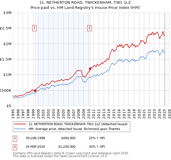11, NETHERTON ROAD, TWICKENHAM, TW1 1LZ: Price paid vs HM Land Registry's House Price Index