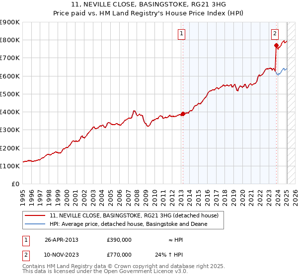 11, NEVILLE CLOSE, BASINGSTOKE, RG21 3HG: Price paid vs HM Land Registry's House Price Index