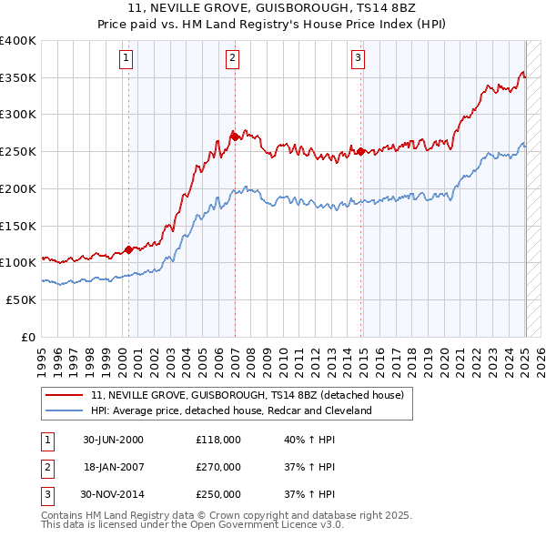 11, NEVILLE GROVE, GUISBOROUGH, TS14 8BZ: Price paid vs HM Land Registry's House Price Index