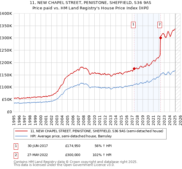 11, NEW CHAPEL STREET, PENISTONE, SHEFFIELD, S36 9AS: Price paid vs HM Land Registry's House Price Index