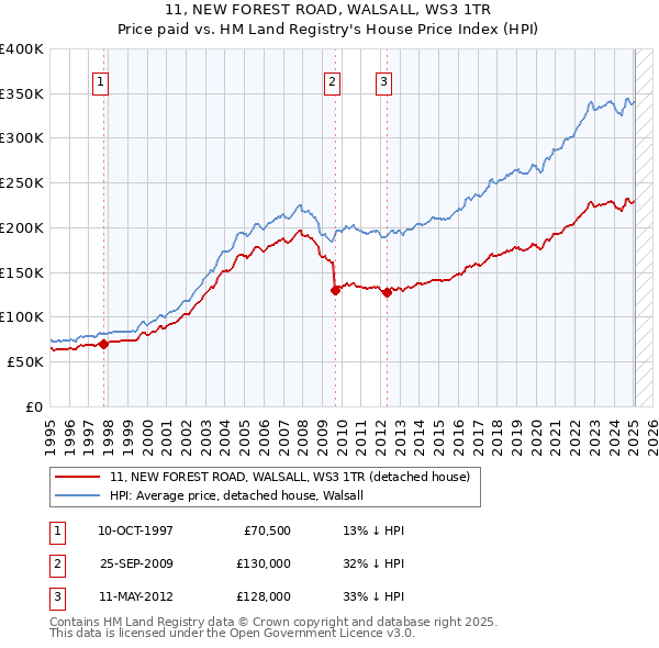 11, NEW FOREST ROAD, WALSALL, WS3 1TR: Price paid vs HM Land Registry's House Price Index