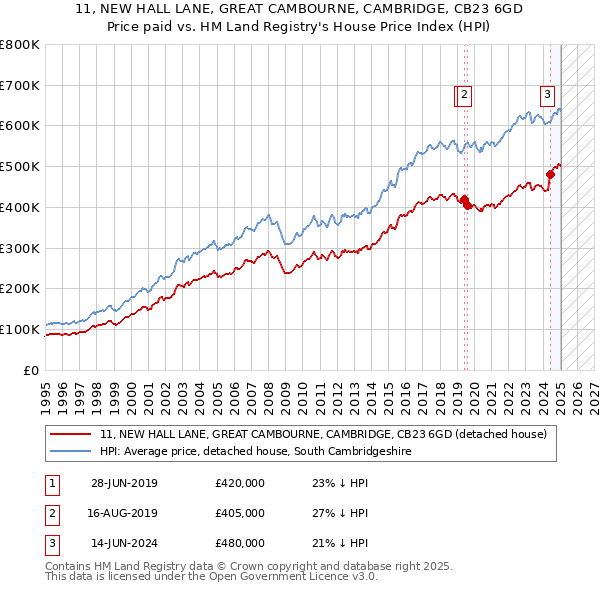 11, NEW HALL LANE, GREAT CAMBOURNE, CAMBRIDGE, CB23 6GD: Price paid vs HM Land Registry's House Price Index