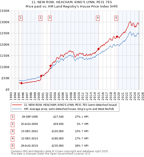 11, NEW ROW, HEACHAM, KING'S LYNN, PE31 7ES: Price paid vs HM Land Registry's House Price Index