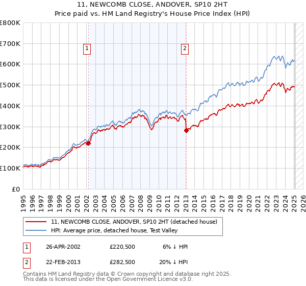 11, NEWCOMB CLOSE, ANDOVER, SP10 2HT: Price paid vs HM Land Registry's House Price Index