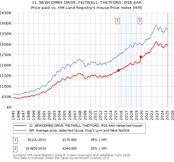 11, NEWCOMBE DRIVE, FELTWELL, THETFORD, IP26 4AH: Price paid vs HM Land Registry's House Price Index