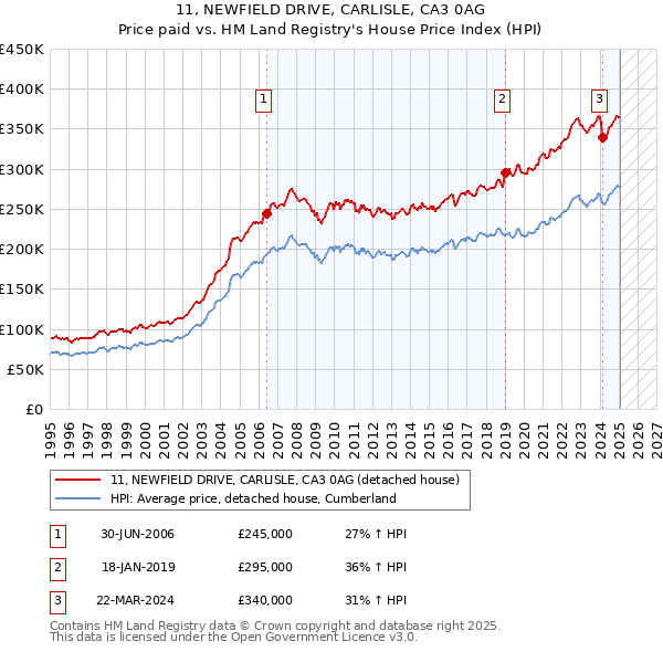 11, NEWFIELD DRIVE, CARLISLE, CA3 0AG: Price paid vs HM Land Registry's House Price Index