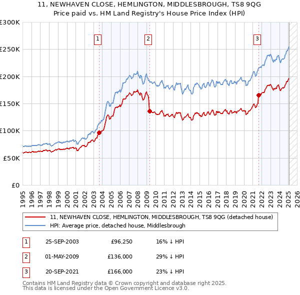 11, NEWHAVEN CLOSE, HEMLINGTON, MIDDLESBROUGH, TS8 9QG: Price paid vs HM Land Registry's House Price Index