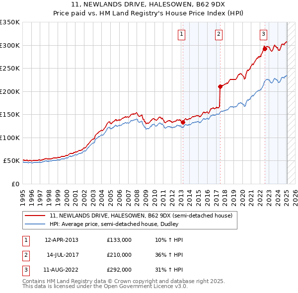 11, NEWLANDS DRIVE, HALESOWEN, B62 9DX: Price paid vs HM Land Registry's House Price Index