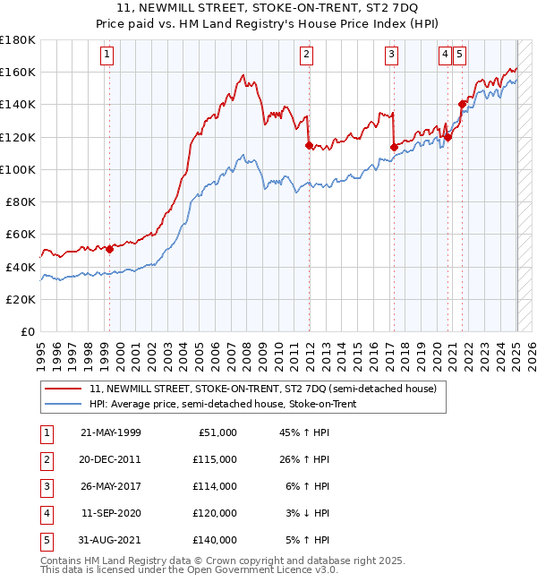 11, NEWMILL STREET, STOKE-ON-TRENT, ST2 7DQ: Price paid vs HM Land Registry's House Price Index