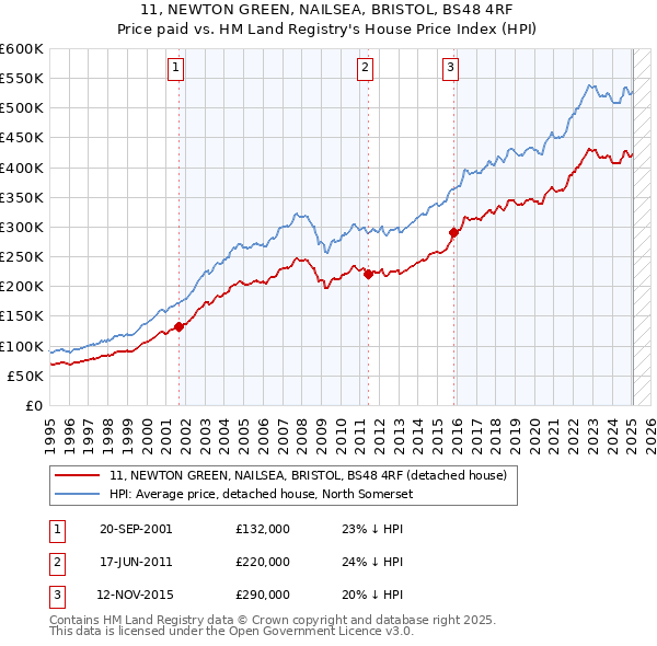 11, NEWTON GREEN, NAILSEA, BRISTOL, BS48 4RF: Price paid vs HM Land Registry's House Price Index