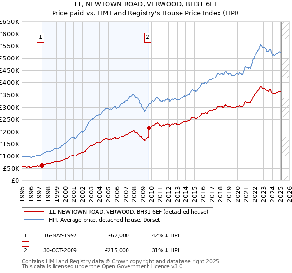11, NEWTOWN ROAD, VERWOOD, BH31 6EF: Price paid vs HM Land Registry's House Price Index