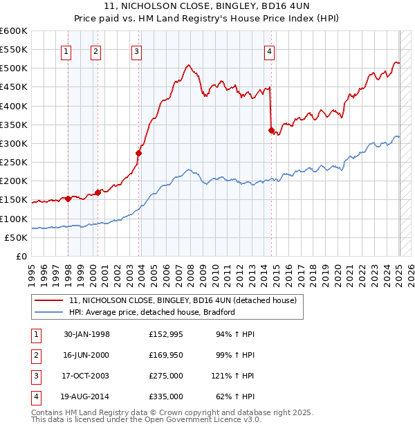 11, NICHOLSON CLOSE, BINGLEY, BD16 4UN: Price paid vs HM Land Registry's House Price Index