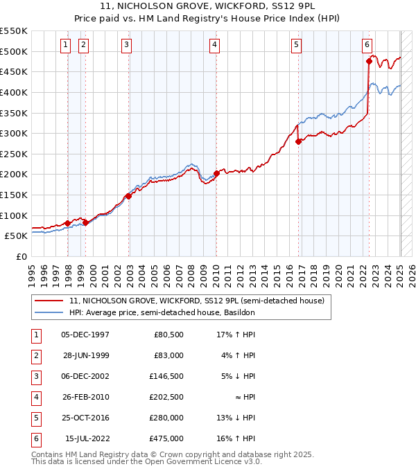 11, NICHOLSON GROVE, WICKFORD, SS12 9PL: Price paid vs HM Land Registry's House Price Index