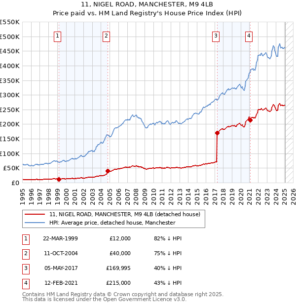 11, NIGEL ROAD, MANCHESTER, M9 4LB: Price paid vs HM Land Registry's House Price Index