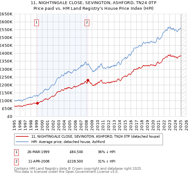 11, NIGHTINGALE CLOSE, SEVINGTON, ASHFORD, TN24 0TP: Price paid vs HM Land Registry's House Price Index