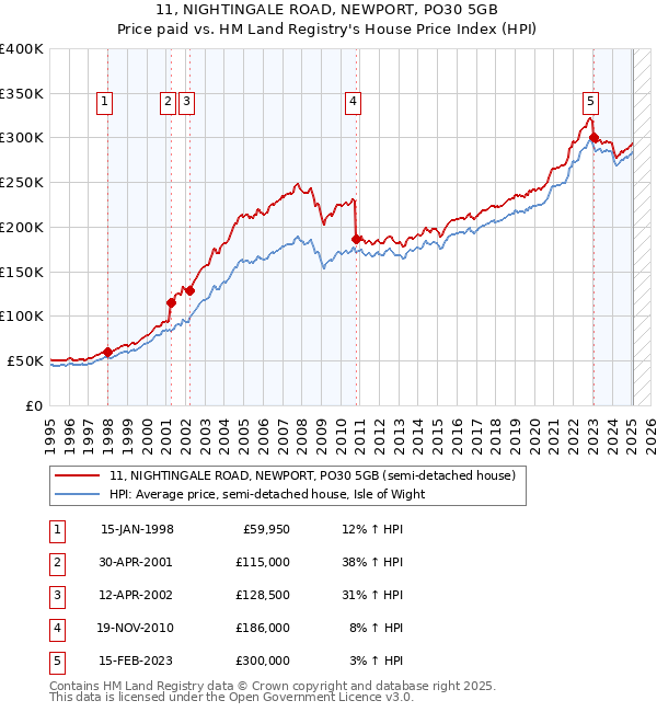 11, NIGHTINGALE ROAD, NEWPORT, PO30 5GB: Price paid vs HM Land Registry's House Price Index