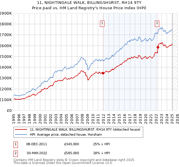11, NIGHTINGALE WALK, BILLINGSHURST, RH14 9TY: Price paid vs HM Land Registry's House Price Index