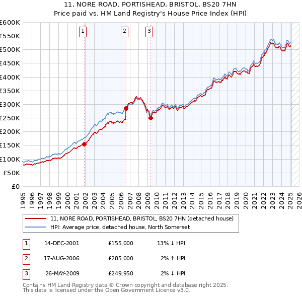 11, NORE ROAD, PORTISHEAD, BRISTOL, BS20 7HN: Price paid vs HM Land Registry's House Price Index