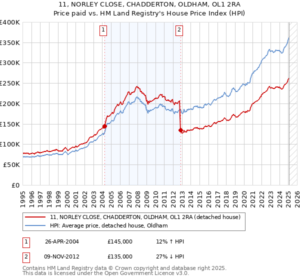 11, NORLEY CLOSE, CHADDERTON, OLDHAM, OL1 2RA: Price paid vs HM Land Registry's House Price Index