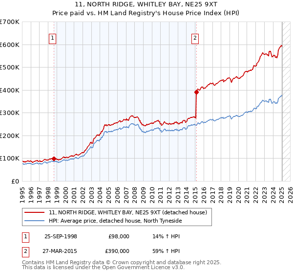 11, NORTH RIDGE, WHITLEY BAY, NE25 9XT: Price paid vs HM Land Registry's House Price Index