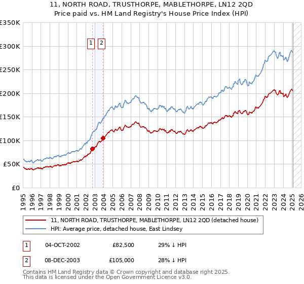 11, NORTH ROAD, TRUSTHORPE, MABLETHORPE, LN12 2QD: Price paid vs HM Land Registry's House Price Index