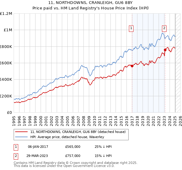 11, NORTHDOWNS, CRANLEIGH, GU6 8BY: Price paid vs HM Land Registry's House Price Index