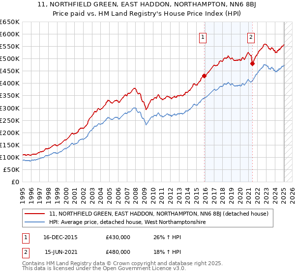 11, NORTHFIELD GREEN, EAST HADDON, NORTHAMPTON, NN6 8BJ: Price paid vs HM Land Registry's House Price Index