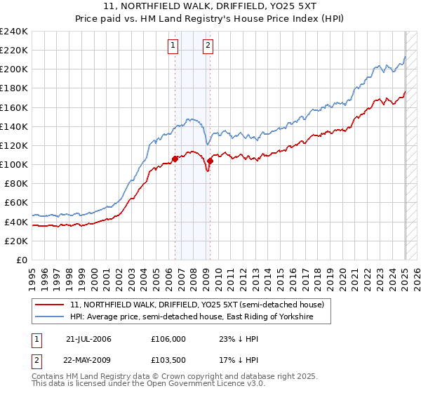 11, NORTHFIELD WALK, DRIFFIELD, YO25 5XT: Price paid vs HM Land Registry's House Price Index