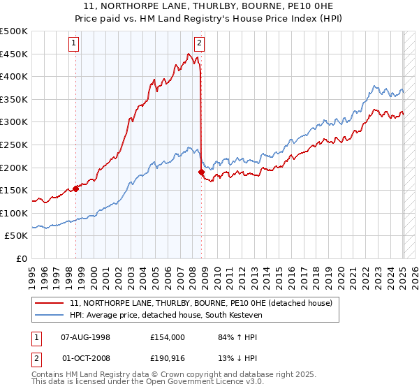 11, NORTHORPE LANE, THURLBY, BOURNE, PE10 0HE: Price paid vs HM Land Registry's House Price Index