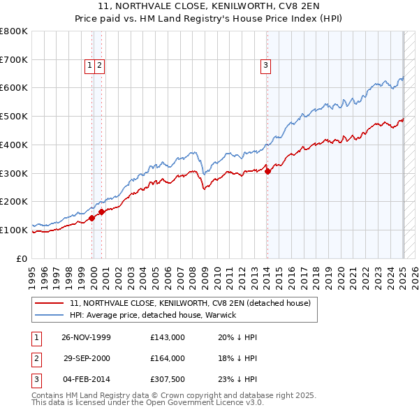 11, NORTHVALE CLOSE, KENILWORTH, CV8 2EN: Price paid vs HM Land Registry's House Price Index