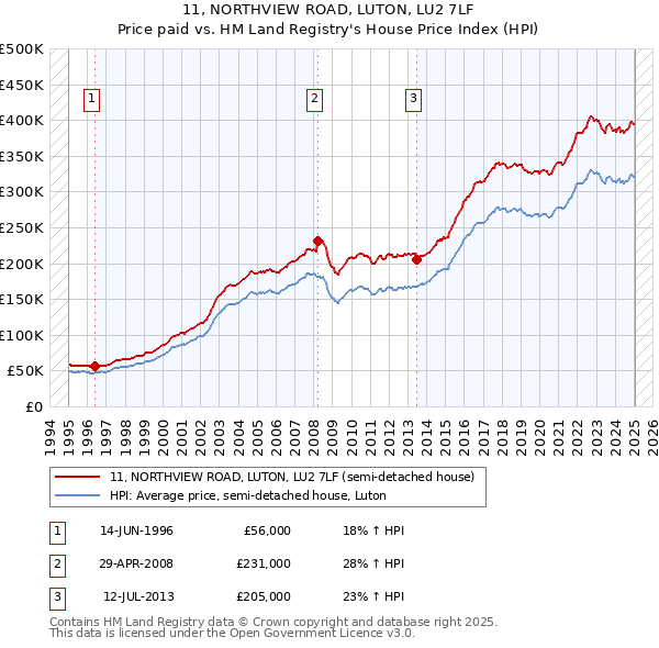 11, NORTHVIEW ROAD, LUTON, LU2 7LF: Price paid vs HM Land Registry's House Price Index