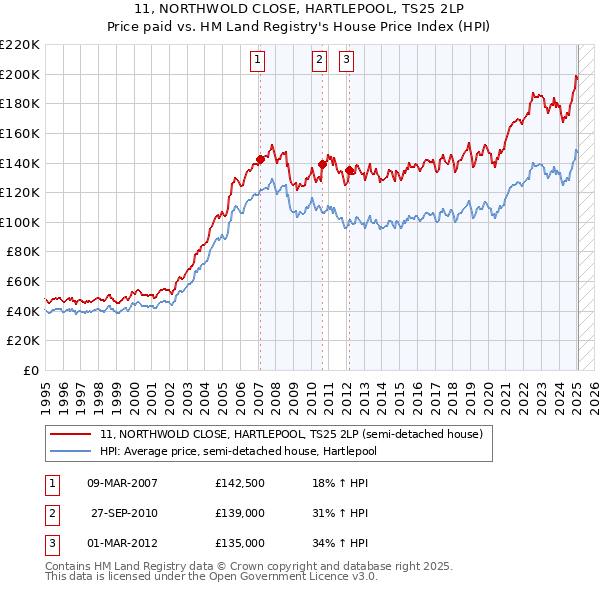 11, NORTHWOLD CLOSE, HARTLEPOOL, TS25 2LP: Price paid vs HM Land Registry's House Price Index