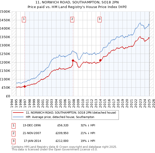 11, NORWICH ROAD, SOUTHAMPTON, SO18 2PN: Price paid vs HM Land Registry's House Price Index