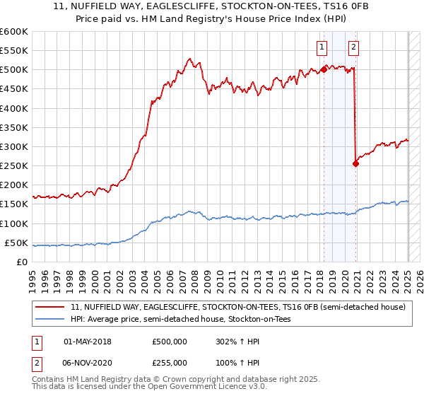 11, NUFFIELD WAY, EAGLESCLIFFE, STOCKTON-ON-TEES, TS16 0FB: Price paid vs HM Land Registry's House Price Index