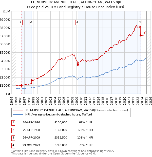 11, NURSERY AVENUE, HALE, ALTRINCHAM, WA15 0JP: Price paid vs HM Land Registry's House Price Index