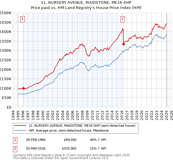 11, NURSERY AVENUE, MAIDSTONE, ME16 0HP: Price paid vs HM Land Registry's House Price Index