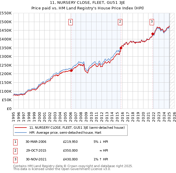 11, NURSERY CLOSE, FLEET, GU51 3JE: Price paid vs HM Land Registry's House Price Index