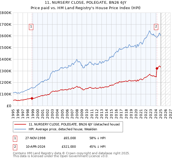 11, NURSERY CLOSE, POLEGATE, BN26 6JY: Price paid vs HM Land Registry's House Price Index