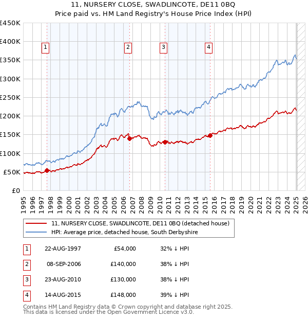 11, NURSERY CLOSE, SWADLINCOTE, DE11 0BQ: Price paid vs HM Land Registry's House Price Index