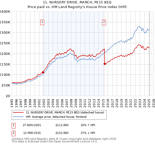 11, NURSERY DRIVE, MARCH, PE15 8EQ: Price paid vs HM Land Registry's House Price Index