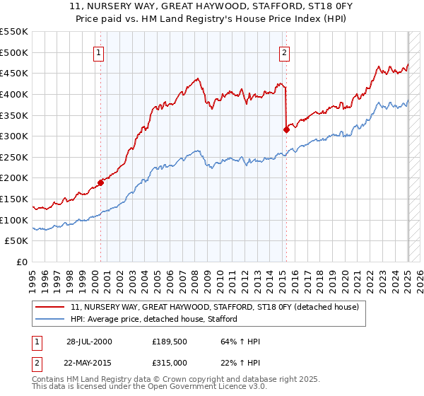11, NURSERY WAY, GREAT HAYWOOD, STAFFORD, ST18 0FY: Price paid vs HM Land Registry's House Price Index