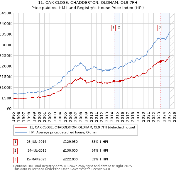 11, OAK CLOSE, CHADDERTON, OLDHAM, OL9 7FH: Price paid vs HM Land Registry's House Price Index