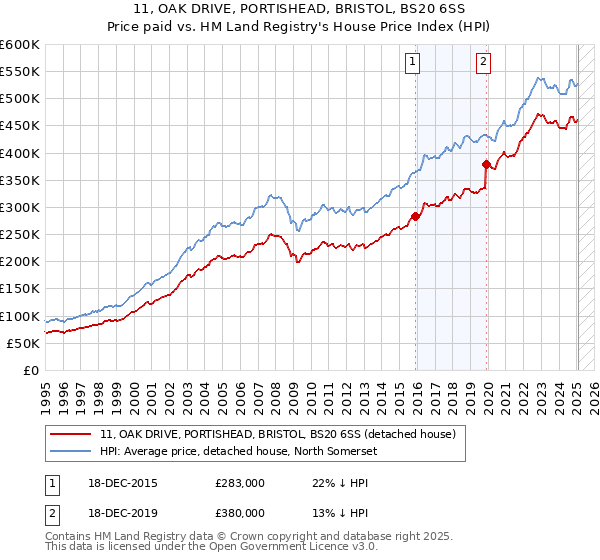 11, OAK DRIVE, PORTISHEAD, BRISTOL, BS20 6SS: Price paid vs HM Land Registry's House Price Index