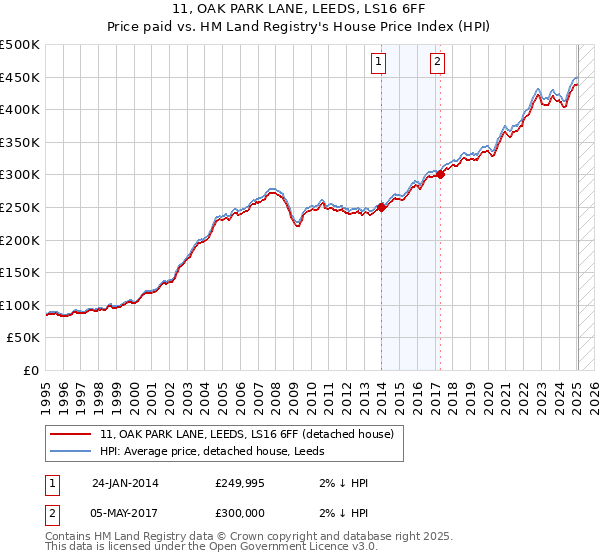 11, OAK PARK LANE, LEEDS, LS16 6FF: Price paid vs HM Land Registry's House Price Index