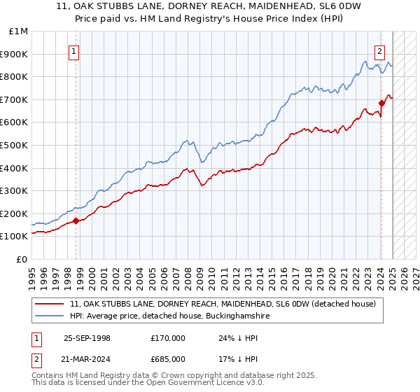 11, OAK STUBBS LANE, DORNEY REACH, MAIDENHEAD, SL6 0DW: Price paid vs HM Land Registry's House Price Index