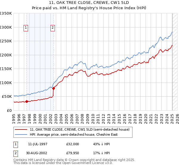 11, OAK TREE CLOSE, CREWE, CW1 5LD: Price paid vs HM Land Registry's House Price Index