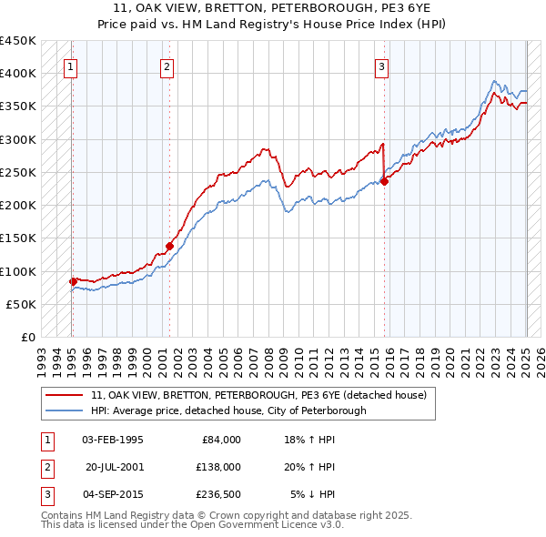 11, OAK VIEW, BRETTON, PETERBOROUGH, PE3 6YE: Price paid vs HM Land Registry's House Price Index