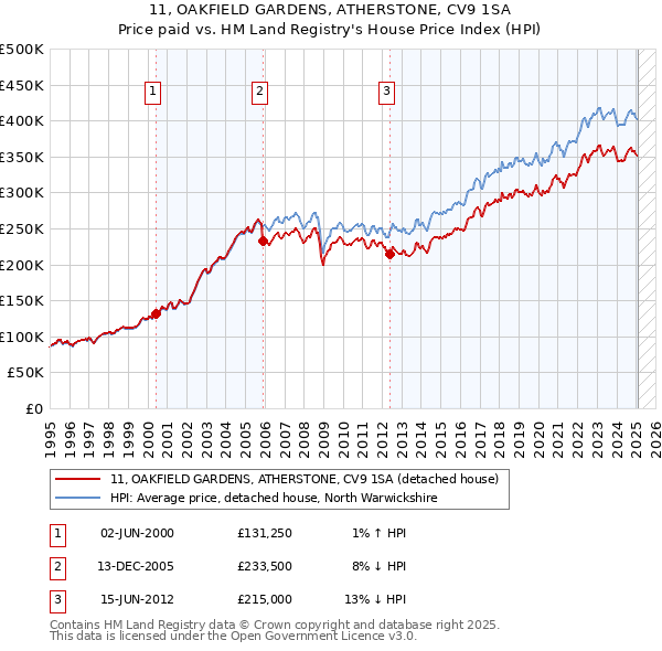 11, OAKFIELD GARDENS, ATHERSTONE, CV9 1SA: Price paid vs HM Land Registry's House Price Index