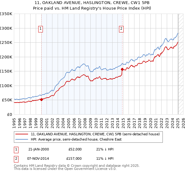 11, OAKLAND AVENUE, HASLINGTON, CREWE, CW1 5PB: Price paid vs HM Land Registry's House Price Index